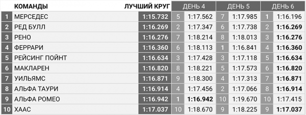Итоги тестов Формулы-1: &laquo;Мерседес&raquo; впереди, &laquo;Феррари&raquo; отстаёт, Квят неплох
