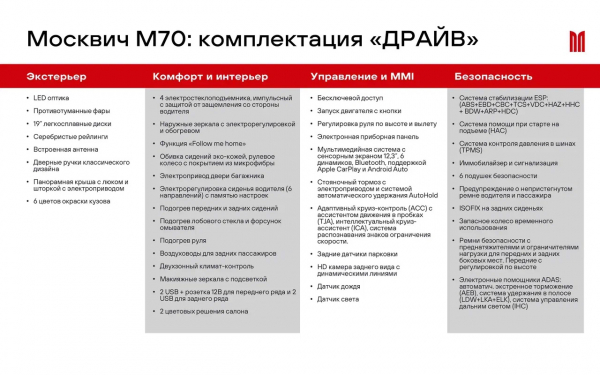 В городе — «М». Первый тест кроссовера «Москвич M70»
В городе — «М». Первый тест кроссовера «Москвич M70»