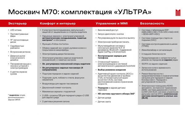 В городе — «М». Первый тест кроссовера «Москвич M70»
В городе — «М». Первый тест кроссовера «Москвич M70»