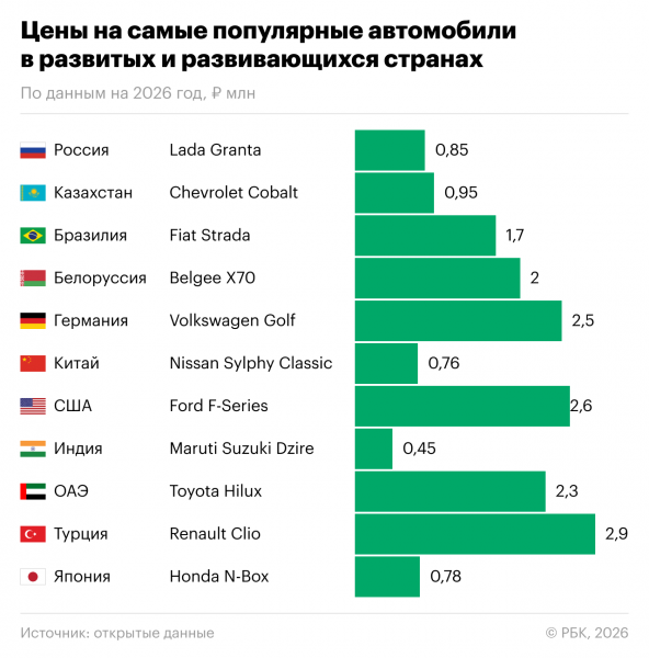 От Индии до США. Мы сравнили цены самых популярных машин в мире с Lada
От Индии до США. Мы сравнили цены самых популярных машин в мире с Lada