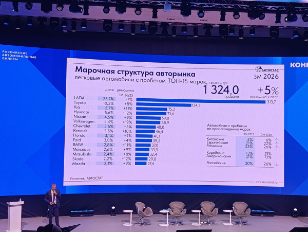 В России «взлетел» параллельный импорт машин. Причины и новые модели
В России «взлетел» параллельный импорт машин. Причины и новые модели